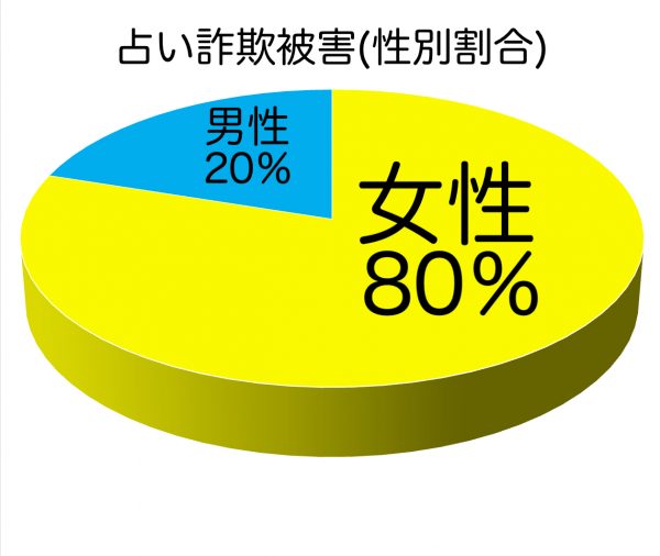 占い詐欺被害(性別割合)女性80%、男性20%